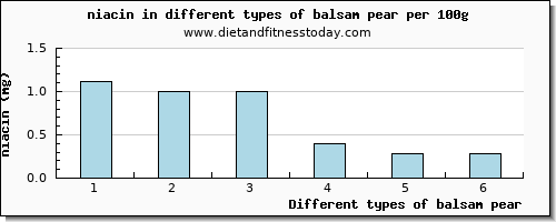 balsam pear niacin per 100g